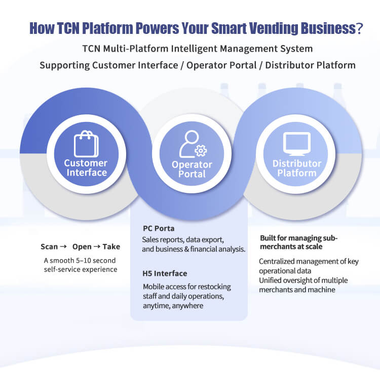 Sistema de gestión inteligente multiplataforma TCN para operaciones de vending: interfaz de cliente, portal de operador y plataforma de distribuidor.